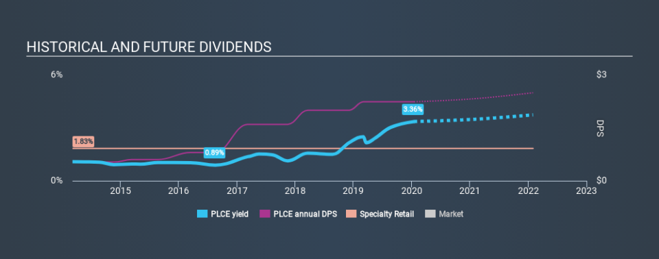 NasdaqGS:PLCE Historical Dividend Yield, January 15th 2020