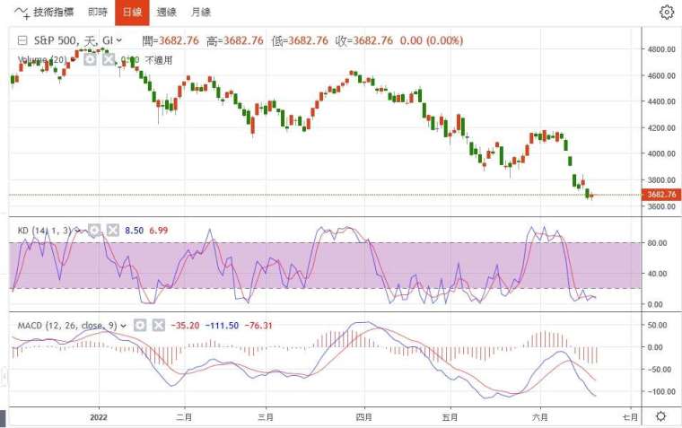 標普500日線圖。(圖片：鉅亨網)