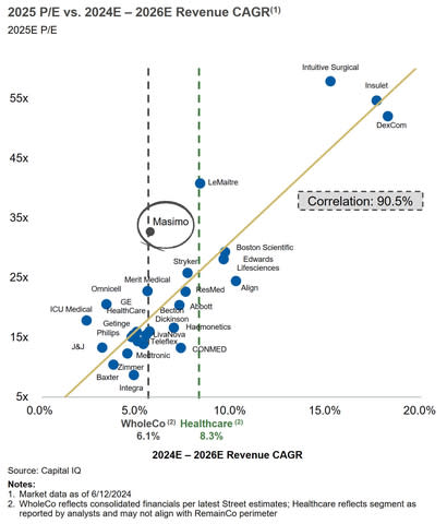 Fig. 2 – MedTech P/E Multiples Highly Correlated to Organic Revenue Growth (Graphic: Business Wire)