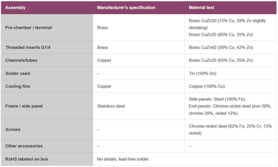 Igor's Lab tests radiator materials