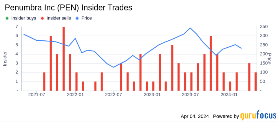 Insider Sell: EVP, General Counsel & Secretary Johanna Roberts Sells Shares of Penumbra Inc (PEN)