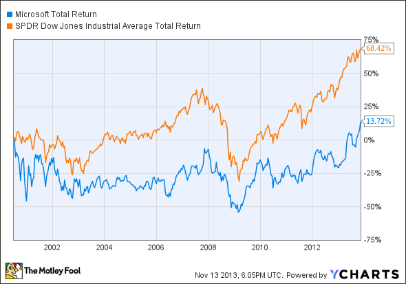 MSFT Total Return Price Chart