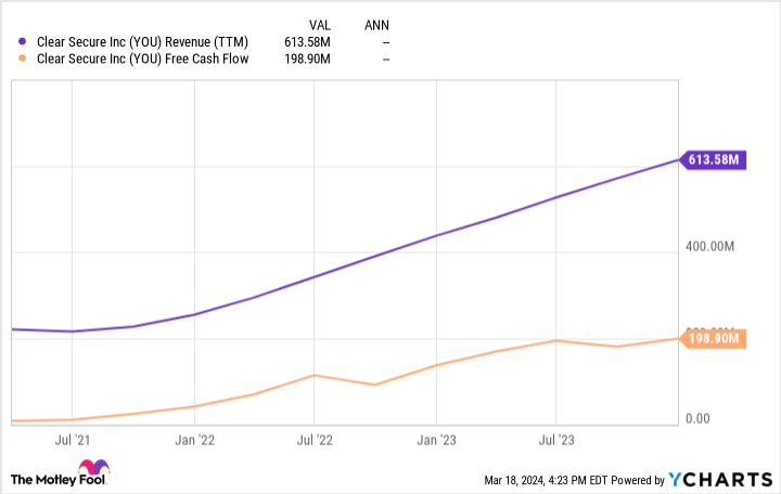 YOU Revenue (TTM) Chart