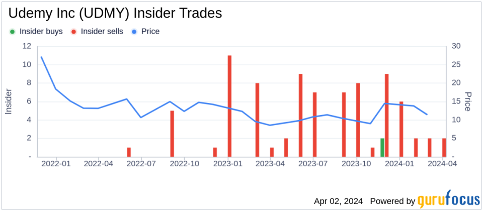 Udemy Inc (UDMY) Director Eren Bali Sells 15,000 Shares