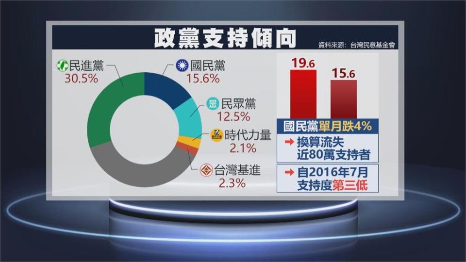 國民黨反感度16年來次高　黨內擬參選人「強化個人風格　淡化黨徽」