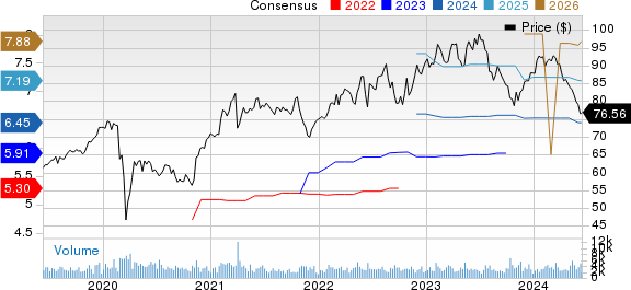 Amdocs Limited Price and Consensus