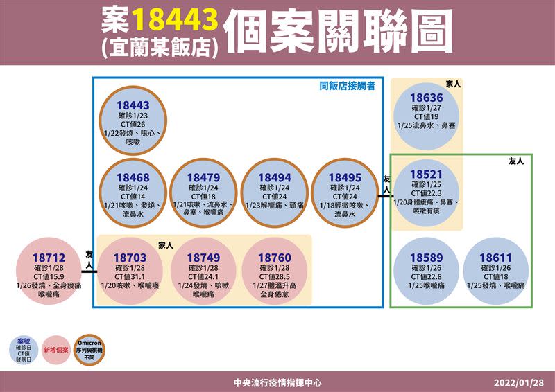 宜蘭礁溪某飯店群聚案相關。（圖／指揮中心提供）