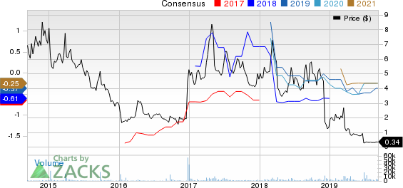 Conatus Pharmaceuticals Inc. Price and Consensus