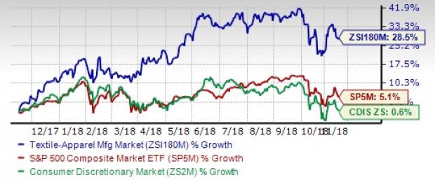 lululemon (LULU) is a lucrative pick to encash the momentum in the Textile-Apparel industry, which outpaces the broader sector as well as the market at large.