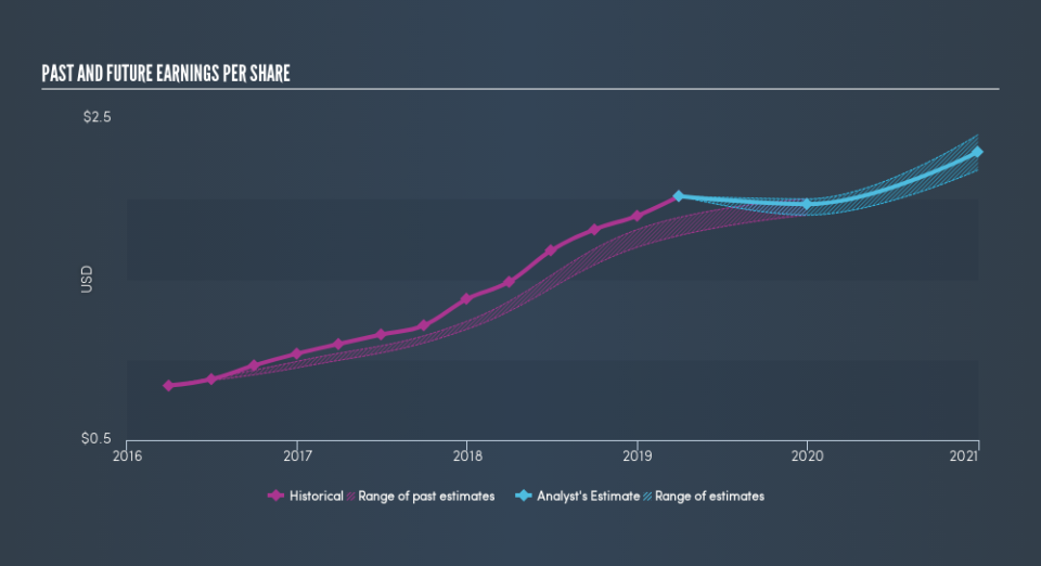 NasdaqGS:TSC Past and Future Earnings, April 25th 2019