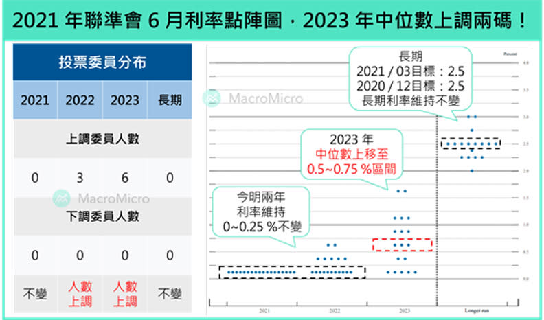 聯準會6月利率點陣圖，2023年中位數上調兩碼。財經M平方提供