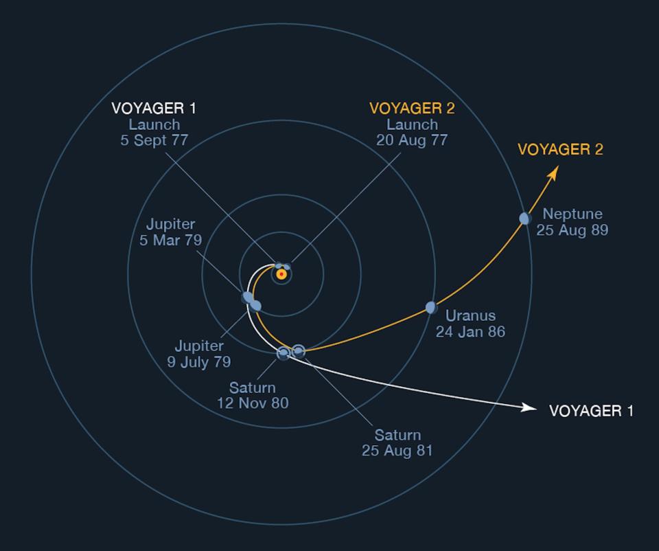 A schematic shows the trajectories of Voyager probes early on in their mission.