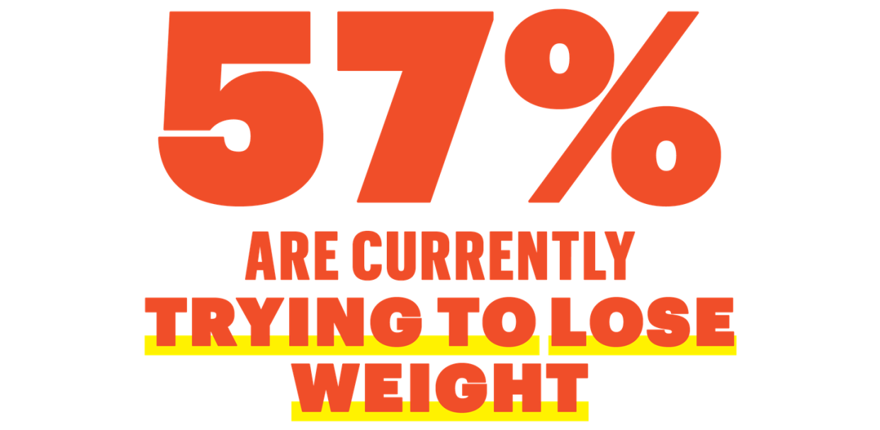 57 percent are currently trying to lose weight