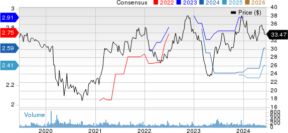 First Community Bancshares, Inc. Price and Consensus