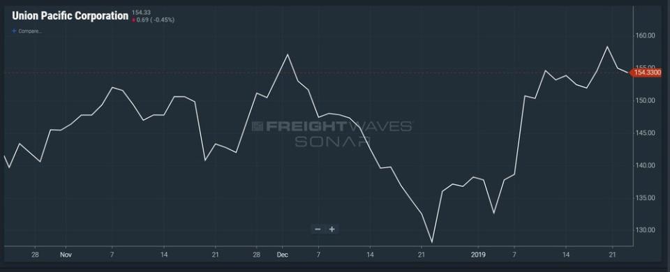 Note: Stock price is through Wednesday's close