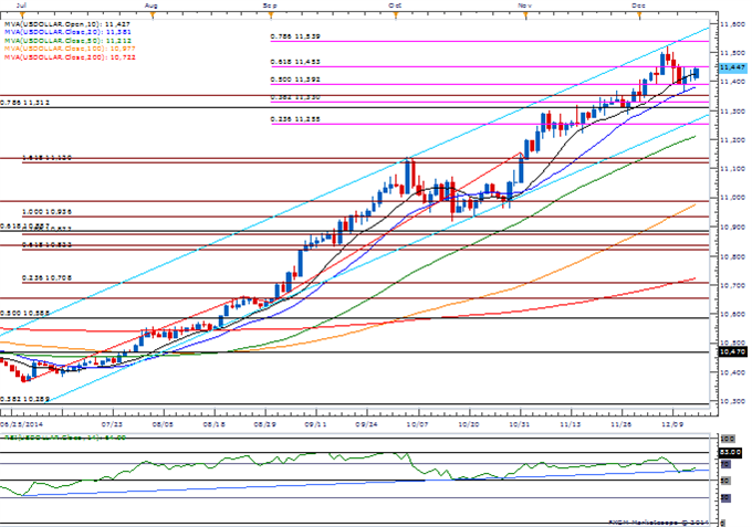 USDOLLAR Daily Chart