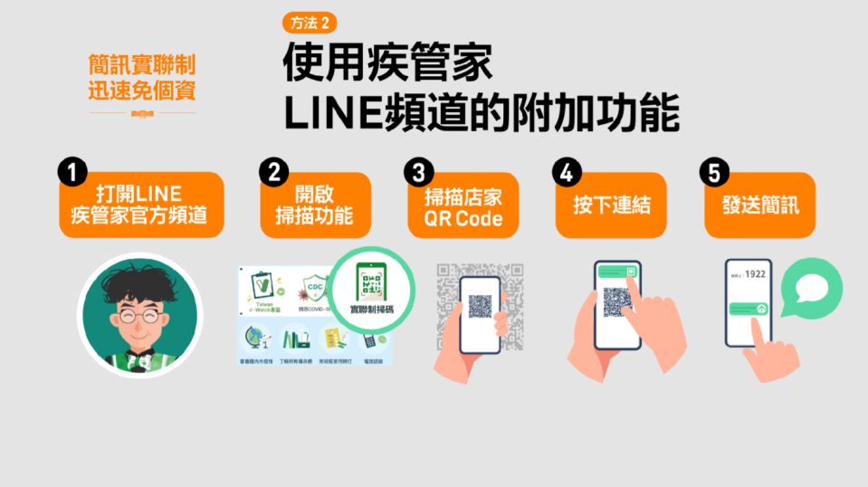 行政院推行之簡訊實聯制使用方法。   圖：翻攝自https://g0v.hackmd.io/@au