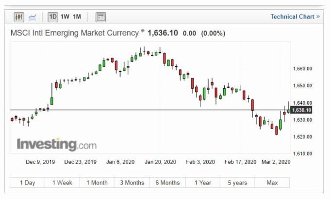 MSCI新興貨幣市場指數(圖片:INVESTING)