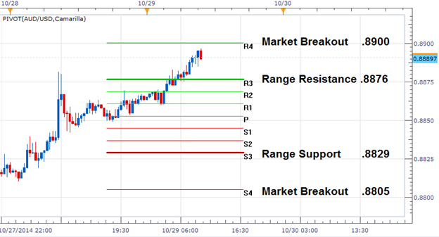 AUDUSD FOMC Reversal Values