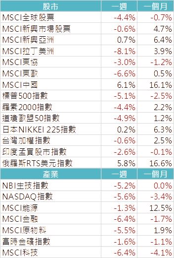 資料來源: Bloomberg，2022/6/13（圖中顯示數據為週漲跌幅結果,資料截至2022/6/10）