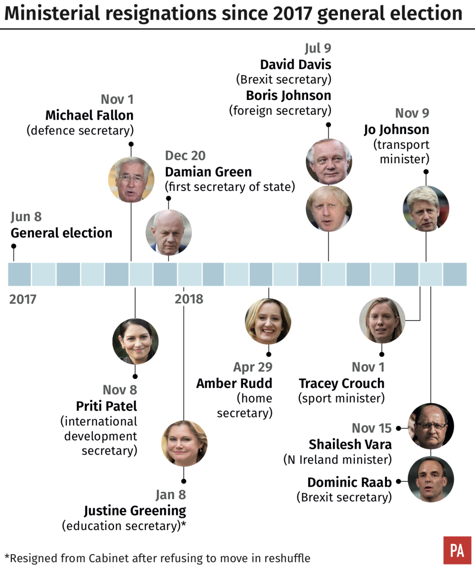 Ministerial resignations under Mrs May (PA)