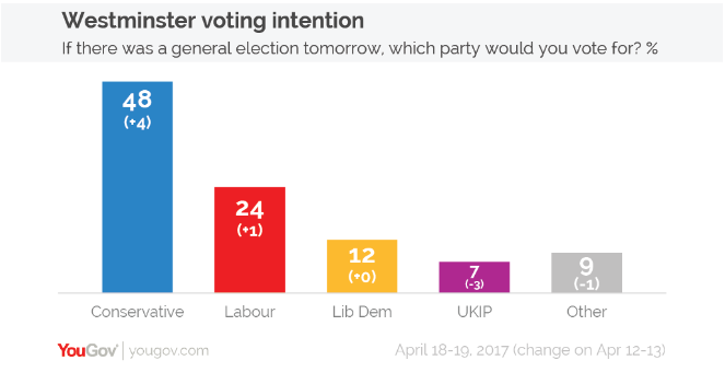 Brexit Briefing: GBP Bolstered by Early UK Voting Intentions