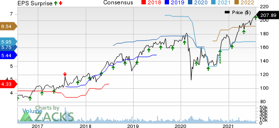 Automatic Data Processing, Inc. Price, Consensus and EPS Surprise