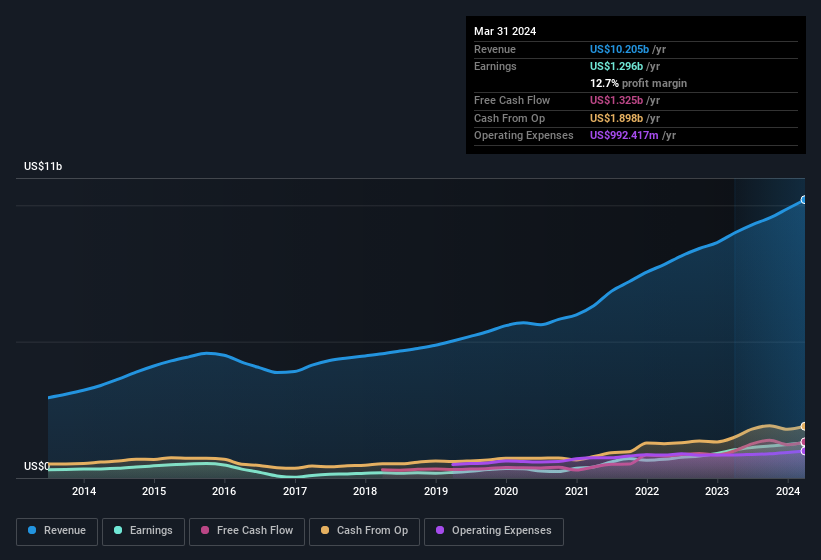 earnings-and-revenue-history