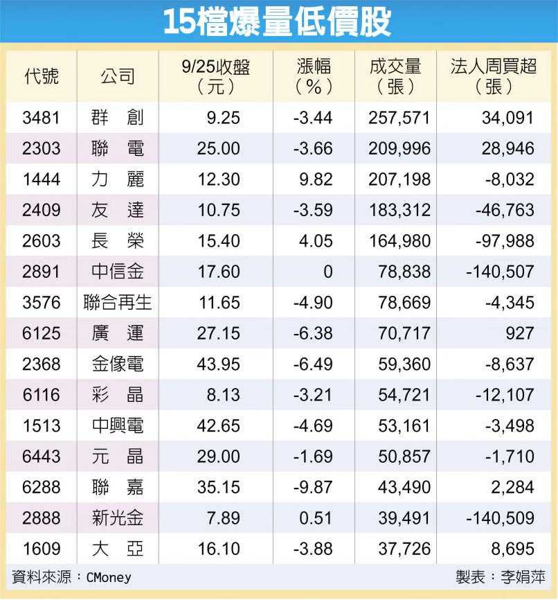 15檔爆量低價股