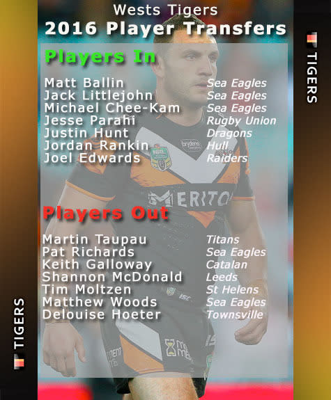 The loss of Pat Richards, Martin Taupau and Keith Galloway would be considered major losses to any club. The Wests Tigers have recruited Matt Ballin, Jack Littlejohn and Michael Chee-Kam all from the Sea Eagles. Joel Edwards joins the Tigers from the Raiders. Whilst Jordan Rankin returns to the NRL after a stint in the UK.