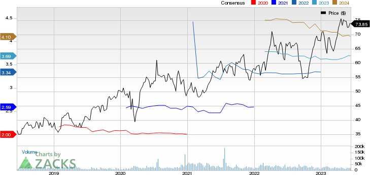 AstraZeneca PLC Price and Consensus