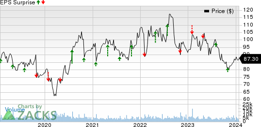 C.H. Robinson Worldwide, Inc. Price and EPS Surprise