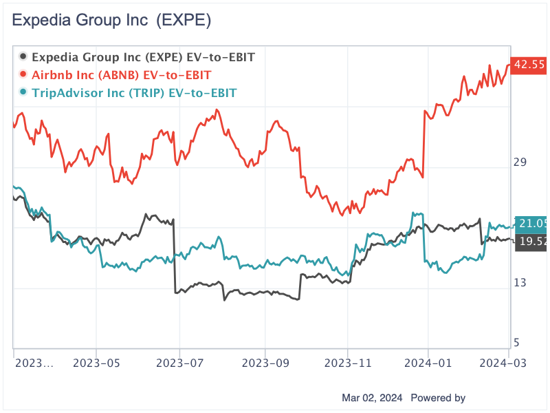 Expedia Offers an Attractive Buyback Yield and Upside Potential