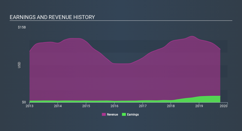 NYSE:OKE Income Statement, December 16th 2019