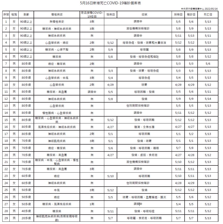 20多歲男病程較快。（圖／指揮中心）