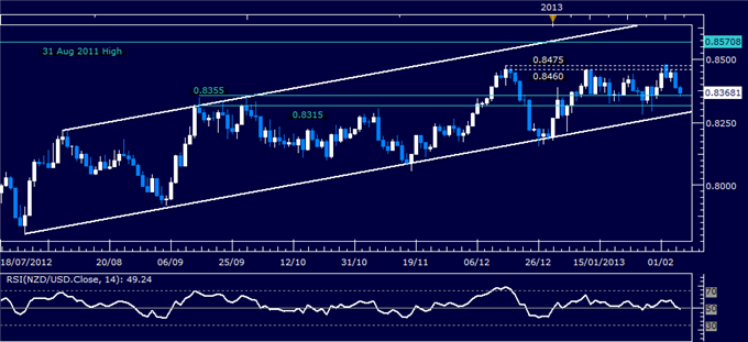 Forex_NZDUSD_Technical_Analysis_02.07.2013_body_Picture_1.png, NZD/USD Technical Analysis 02.07.2013