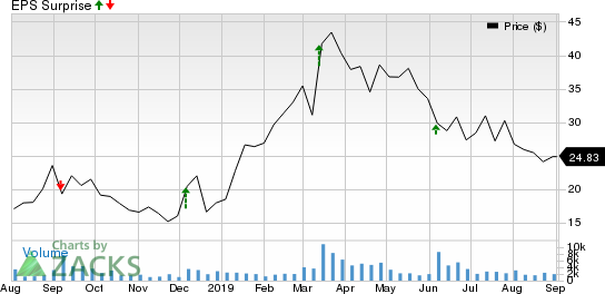 Domo, Inc. Price and EPS Surprise