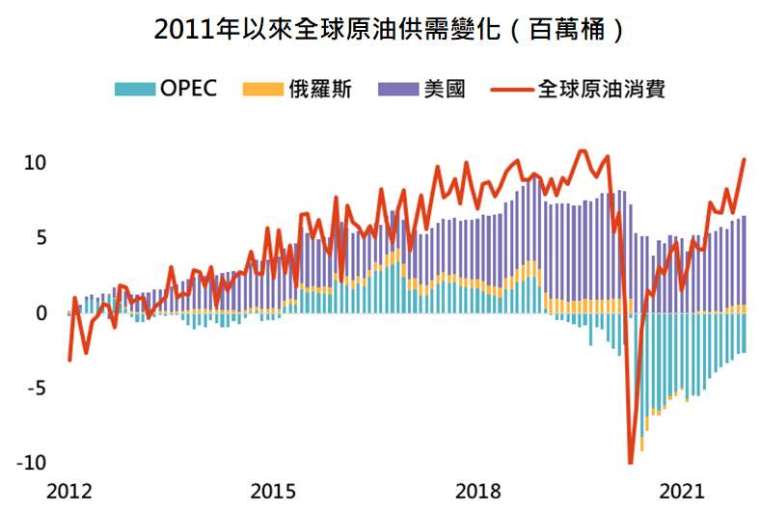 資料來源：Bloomberg，「鉅亨買基金」整理，資料日期:2022/1/17。此資料僅為歷史數據模擬回測，不為未來投資獲利之保證，在不同指數走勢、比重與期間下，可能得到不同數據結果。