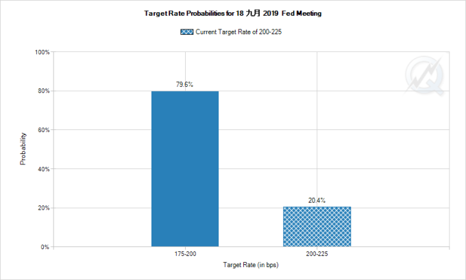 市場預期 Fed 9 月降息一碼之機率為 79.6%　圖片：CME