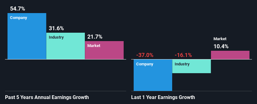 past-earnings-growth