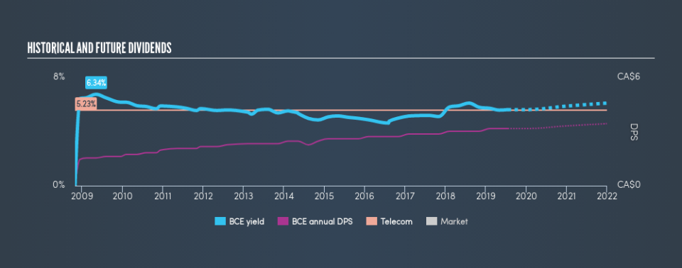 TSX:BCE Historical Dividend Yield, July 19th 2019