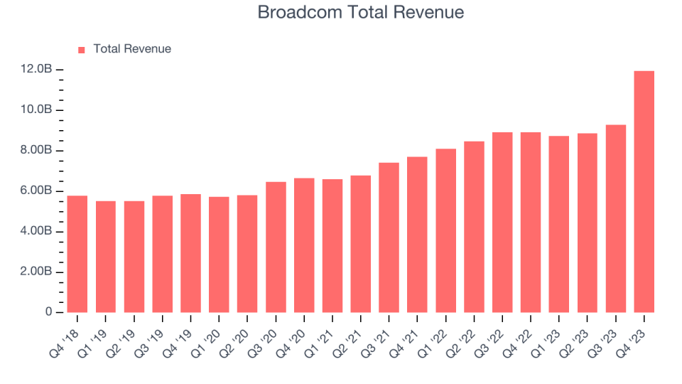 Broadcom Total Revenue