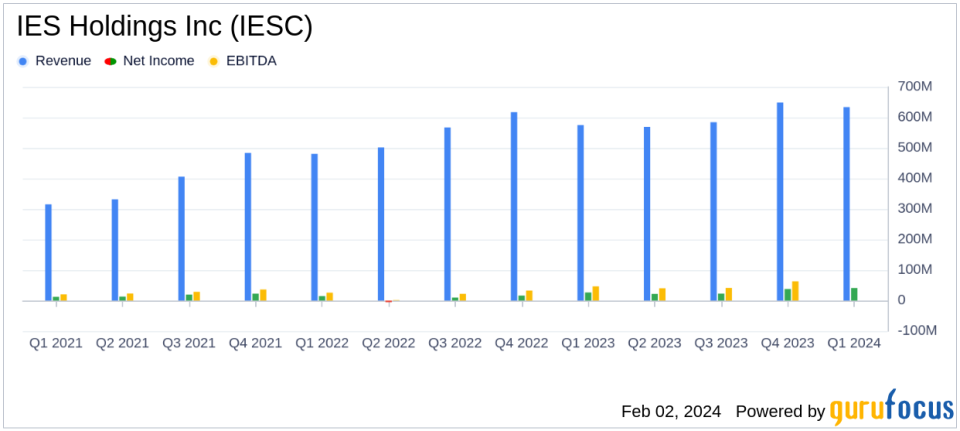 IES Holdings Inc (IESC) Reports Robust Earnings Growth in Fiscal Q1 2024