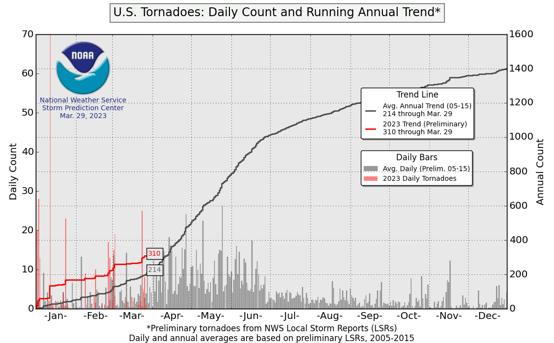 The U.S. has seen above normal tornado activity through the end of March. Whether that trend continues for an above normal year remains to be seen.