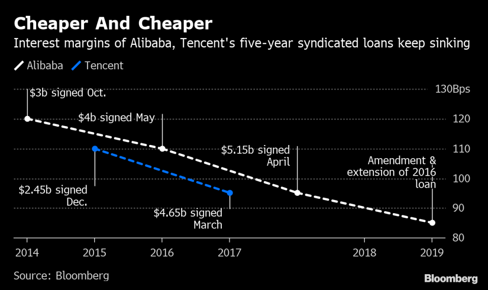 Alibaba Is in Talks for Its Cheapest Ever Dollar Loan