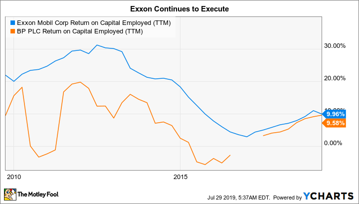 XOM Return on Capital Employed (TTM) Chart