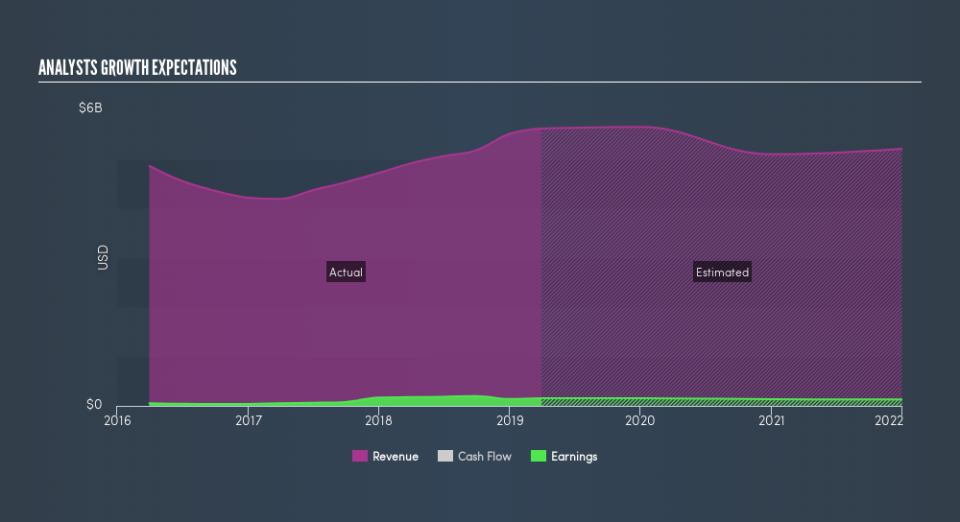 NasdaqGS:RUSH.B Past and Future Earnings, June 25th 2019