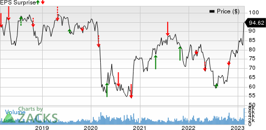 Fomento Economico Mexicano S.A.B. de C.V. Price and EPS Surprise