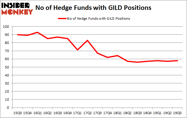 Is GILD A Good Stock To Buy?