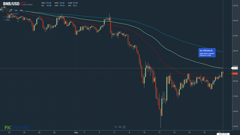 BNBUSD 200522 4-Hourly Chart